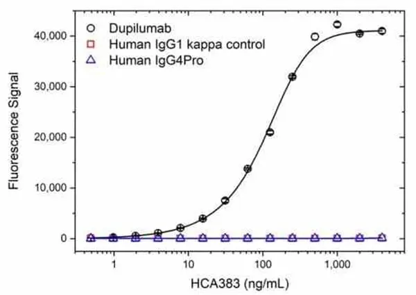Anti Dupilumab Antibody, clone AbD47090ia gallery image 2