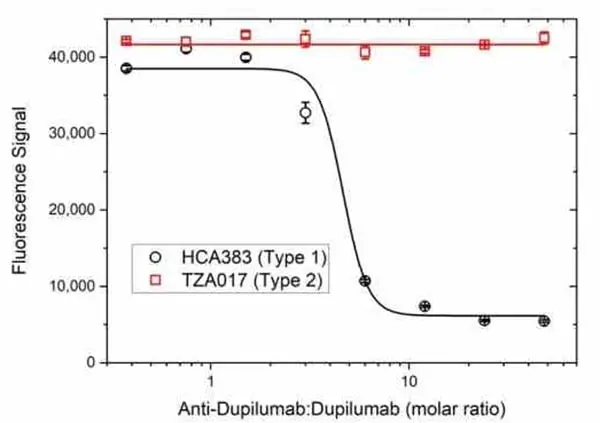 Anti Dupilumab Antibody, clone AbD47090ia gallery image 3