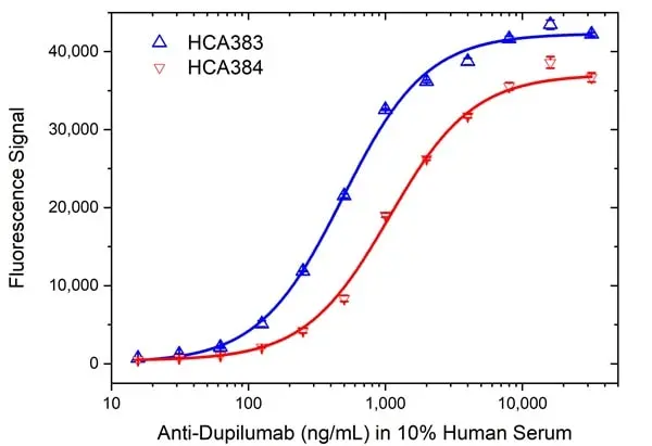 Anti Dupilumab Antibody, clone AbD47090ia gallery image 4
