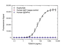 Anti Dupilumab Antibody, clone AbD47091 gallery image 2