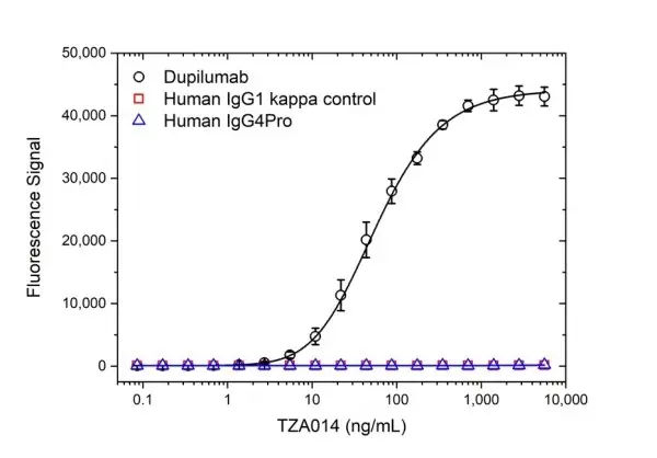 Anti Dupilumab Antibody, clone AbD47091 gallery image 2