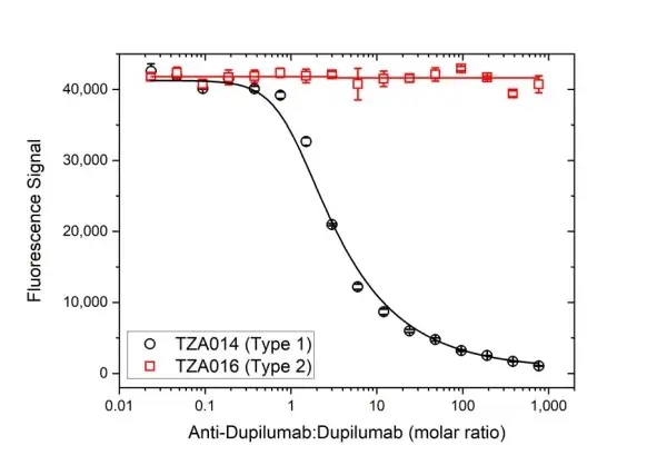 Anti Dupilumab Antibody, clone AbD47091 gallery image 4