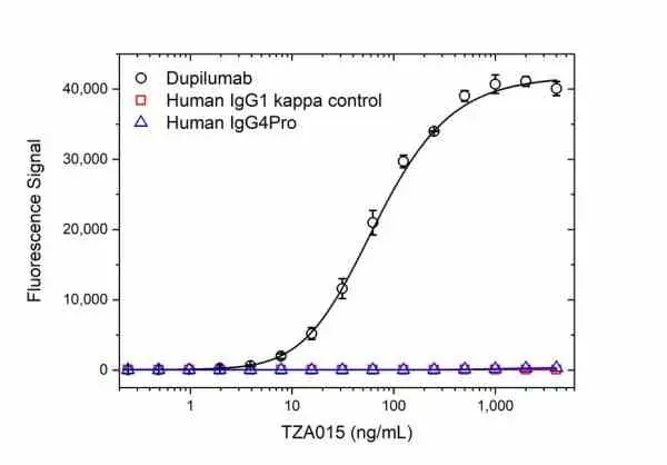 Anti Dupilumab Antibody, clone AbD47092 gallery image 2