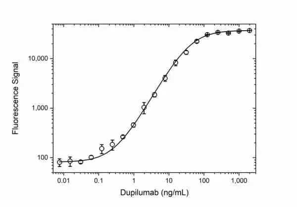 Anti Dupilumab Antibody, clone AbD47092 gallery image 3
