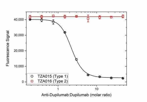 Anti Dupilumab Antibody, clone AbD47092 gallery image 4