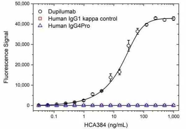Anti Dupilumab Antibody, clone AbD47092ia gallery image 2