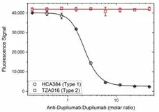 Anti Dupilumab Antibody, clone AbD47092ia gallery image 3