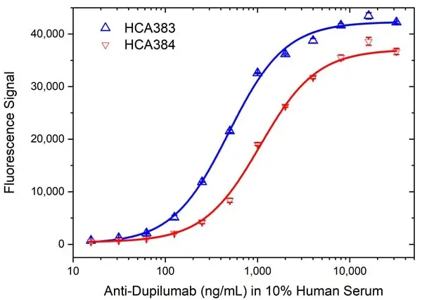 Anti Dupilumab Antibody, clone AbD47092ia gallery image 4