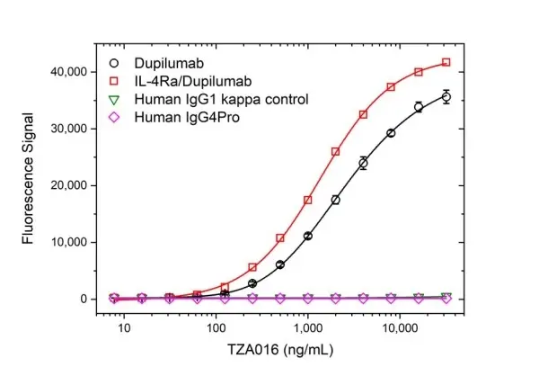 Anti Dupilumab Antibody, clone AbD48333ad gallery image 2