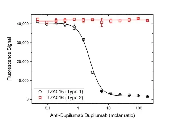 Anti Dupilumab Antibody, clone AbD48333ad gallery image 4