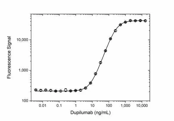Anti Dupilumab (Drug/Target Complex) Antibody, clone AbD48337 gallery image 3