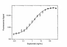 Anti Dupilumab Antibody, clone AbD48542 gallery image 2