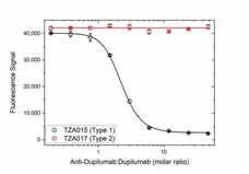 Anti Dupilumab Antibody, clone AbD48542 gallery image 3