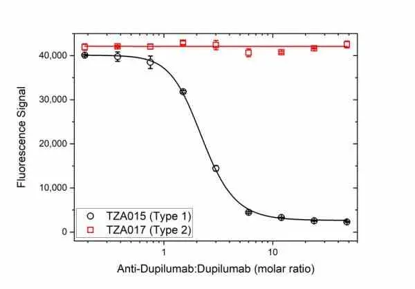 Anti Dupilumab Antibody, clone AbD48542 gallery image 3