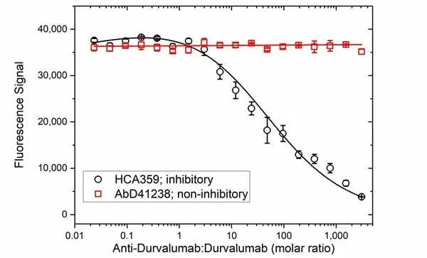 Anti Durvalumab Antibody, clone AbD41310ia gallery image 3