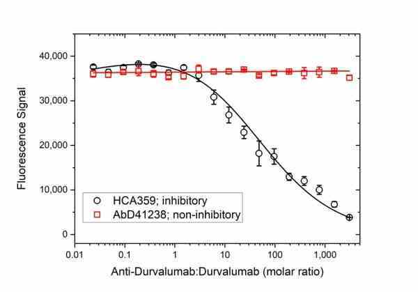 Anti Durvalumab Antibody, clone AbD41310ia gallery image 4