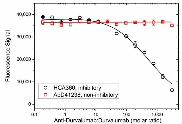 Anti Durvalumab Antibody, clone AbD41313ia gallery image 3