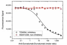 Anti Durvalumab Antibody, clone AbD41327 gallery image 3