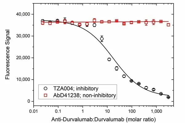 Anti Durvalumab Antibody, clone AbD41327 gallery image 3