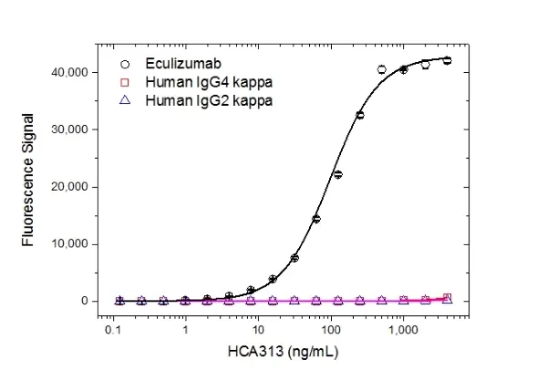 Anti Eculizumab Antibody, clone AbD32107_hIgG1 gallery image 2