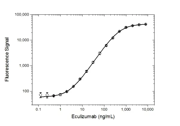 Anti Eculizumab Antibody, clone AbD32107_hIgG1 gallery image 3