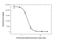 Anti Eculizumab Antibody, clone AbD32107_hIgG1 gallery image 5
