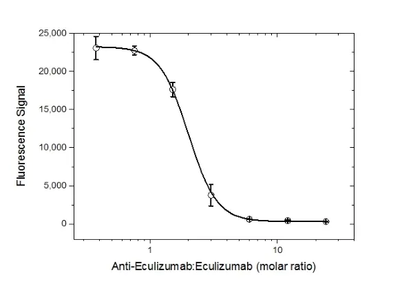 Anti Eculizumab Antibody, clone AbD32107_hIgG1 gallery image 5