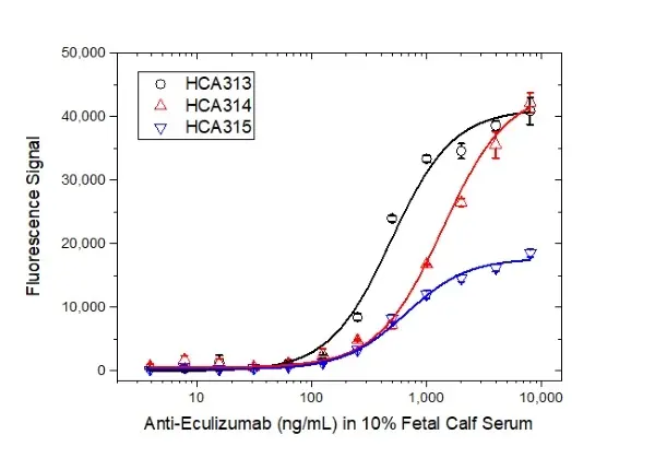 Anti Eculizumab Antibody, clone AbD32109_hIgG1 gallery image 3