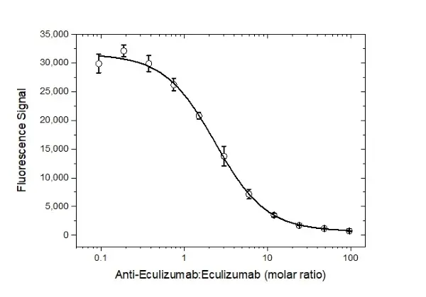 Anti Eculizumab Antibody, clone AbD32109_hIgG1 gallery image 4