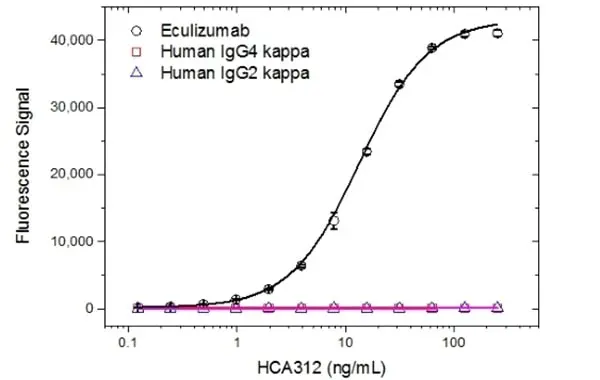 Anti Eculizumab Antibody, clone AbD32311 gallery image 2