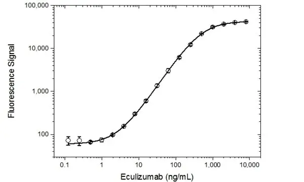 Anti Eculizumab Antibody, clone AbD32311 gallery image 3
