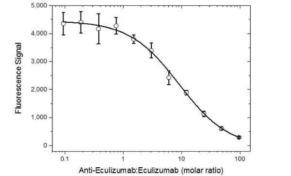 Anti Eculizumab Antibody, clone AbD32311 gallery image 4