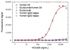 Anti Eculizumab (Drug/Target Complex) Antibody, clone AbD32334 gallery image 2