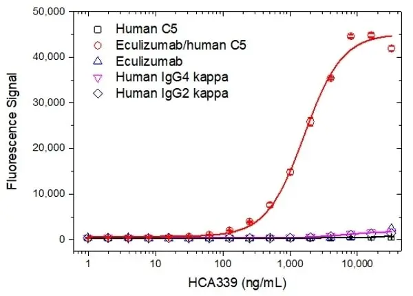 Anti Eculizumab (Drug/Target Complex) Antibody, clone AbD32334 gallery image 2