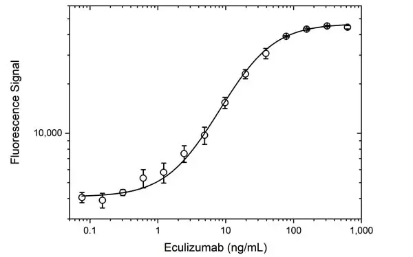 Anti Eculizumab (Drug/Target Complex) Antibody, clone AbD32334 gallery image 3