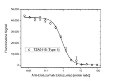 Anti Elotuzumab Antibody, clone AbD60179ad gallery image 4
