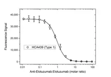 Anti Elotuzumab Antibody, clone AbD60183ia gallery image 4
