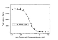 Anti Elotuzumab Antibody, clone AbD60184ia gallery image 4