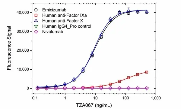 Anti Emicizumab Antibody, clone AbD50383 gallery image 2