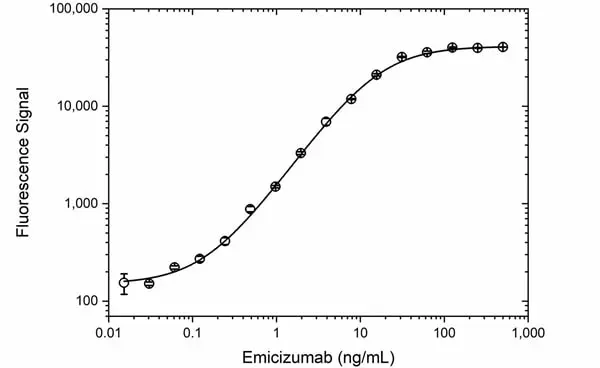 Anti Emicizumab Antibody, clone AbD50383 gallery image 3