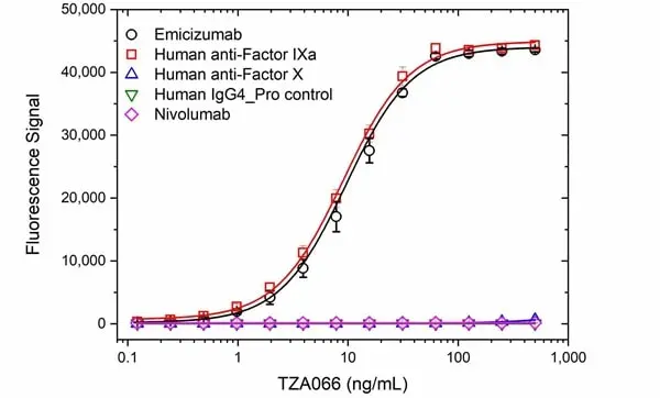 Anti Emicizumab Antibody, clone AbD50384ad gallery image 2