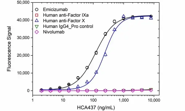 Anti Emicizumab Antibody, clone AbD51683ia gallery image 2