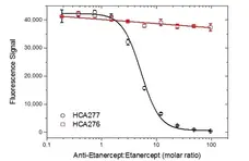 Anti Etanercept Antibody, clone AbD25939 gallery image 5