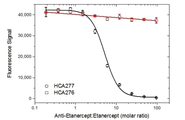 Anti Etanercept Antibody, clone AbD25939 gallery image 5