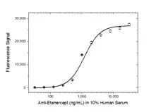 Anti Etanercept Antibody, clone AbD25940_hIgG4_Pro gallery image 4