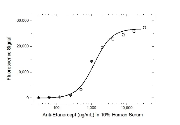 Anti Etanercept Antibody, clone AbD25940_hIgG4_Pro gallery image 4