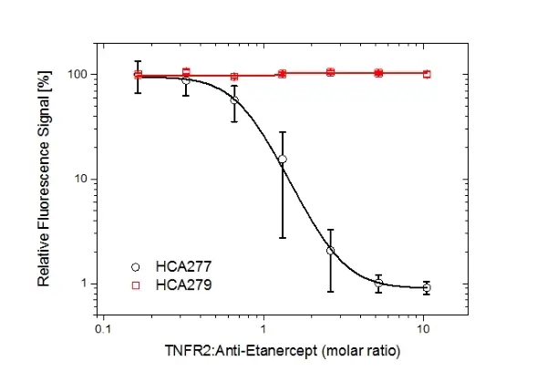 Anti Etanercept Antibody, clone AbD26183_hIgG1 gallery image 5