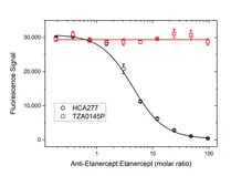 Anti Etanercept Antibody, clone AbD26183pap gallery image 4