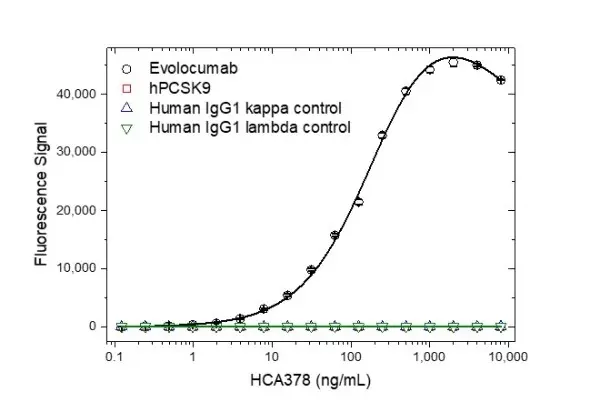 Anti Evolocumab Antibody, clone AbD40405ia gallery image 2
