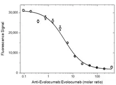 Anti Evolocumab Antibody, clone AbD40405ia gallery image 4